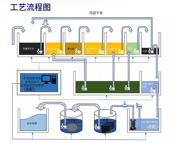 實驗室綜合污水處理設(shè)備流程圖